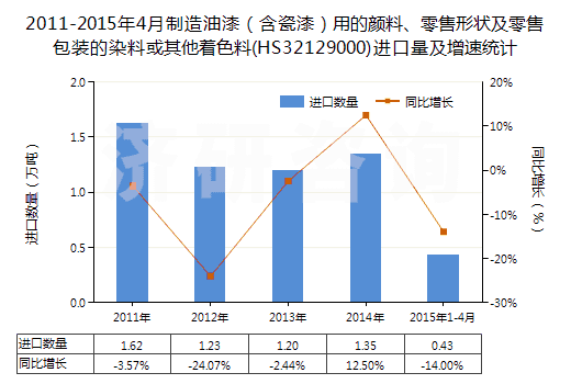 2011-2015年4月制造油漆（含瓷漆）用的顏料、零售形狀及零售包裝的染料或其他著色料(HS32129000)進(jìn)口量及增速統(tǒng)計(jì)